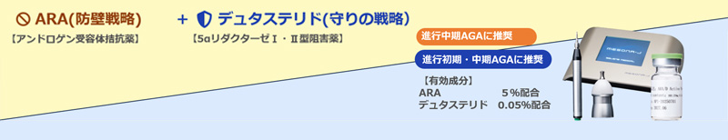 ARA(防壁戦略)【アンドロゲン受容体拮抗薬】+ヂュタステリド(守りの戦略)【5αリダクターゼⅠ・Ⅱ型阻害薬】